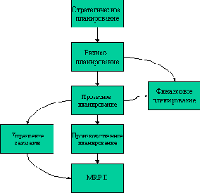   MRP II.