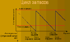 Статистическое Управление Складскими запасами (SIC)